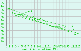 Courbe de l'humidit relative pour Dourgne - En Galis (81)
