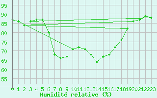 Courbe de l'humidit relative pour Barcelona
