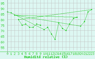 Courbe de l'humidit relative pour Nice (06)