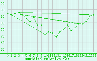 Courbe de l'humidit relative pour Ploumanac'h (22)
