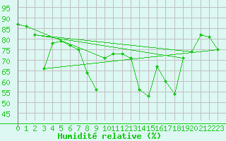 Courbe de l'humidit relative pour Catanzaro