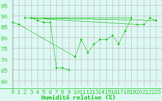 Courbe de l'humidit relative pour Col de Prat-de-Bouc (15)