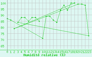 Courbe de l'humidit relative pour Gornergrat
