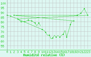 Courbe de l'humidit relative pour Leeming