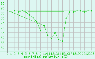 Courbe de l'humidit relative pour Simbach/Inn