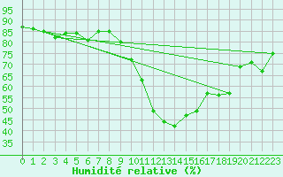 Courbe de l'humidit relative pour Ranua lentokentt