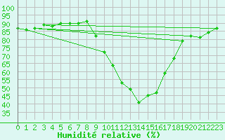 Courbe de l'humidit relative pour Cuenca