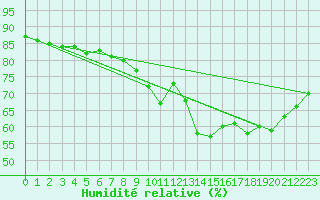 Courbe de l'humidit relative pour Le Talut - Belle-Ile (56)