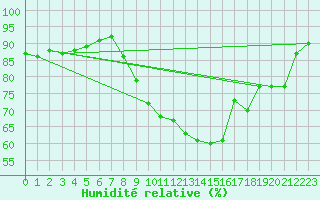 Courbe de l'humidit relative pour Kapfenberg-Flugfeld