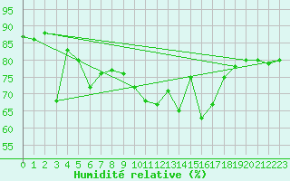 Courbe de l'humidit relative pour Troyes (10)