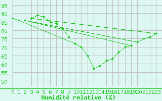 Courbe de l'humidit relative pour Wunsiedel Schonbrun