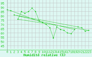 Courbe de l'humidit relative pour Cherbourg (50)