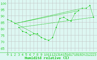 Courbe de l'humidit relative pour Opole