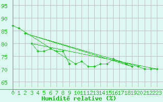Courbe de l'humidit relative pour Kaisersbach-Cronhuette