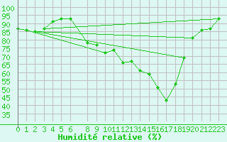 Courbe de l'humidit relative pour Shoeburyness