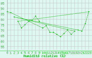 Courbe de l'humidit relative pour Nmes - Garons (30)