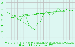 Courbe de l'humidit relative pour Kuemmersruck
