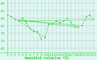Courbe de l'humidit relative pour Fribourg / Posieux