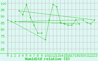 Courbe de l'humidit relative pour Egolzwil