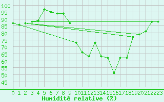 Courbe de l'humidit relative pour Hereford/Credenhill