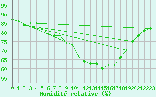 Courbe de l'humidit relative pour Lough Fea