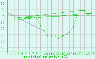 Courbe de l'humidit relative pour Koblenz Falckenstein