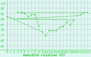 Courbe de l'humidit relative pour Xonrupt-Longemer (88)