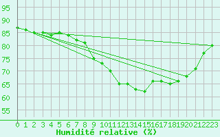 Courbe de l'humidit relative pour Deauville (14)