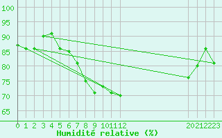 Courbe de l'humidit relative pour Crosby