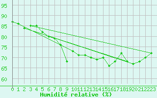 Courbe de l'humidit relative pour Cap Ferret (33)