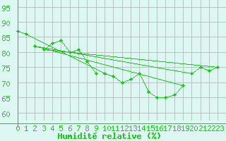 Courbe de l'humidit relative pour Hoburg A