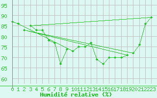 Courbe de l'humidit relative pour Vester Vedsted