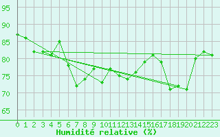 Courbe de l'humidit relative pour Vieste