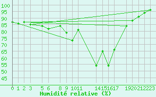 Courbe de l'humidit relative pour Sint Katelijne-waver (Be)