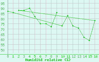 Courbe de l'humidit relative pour Erfde