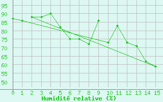 Courbe de l'humidit relative pour Erfde