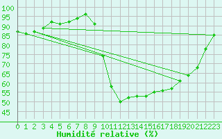 Courbe de l'humidit relative pour Cernay (86)