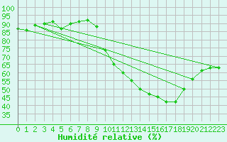 Courbe de l'humidit relative pour Haegen (67)