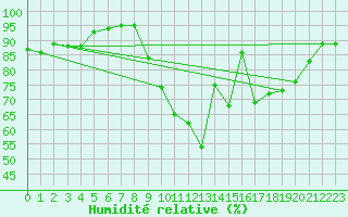 Courbe de l'humidit relative pour Pontorson (50)