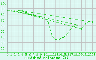 Courbe de l'humidit relative pour Kufstein