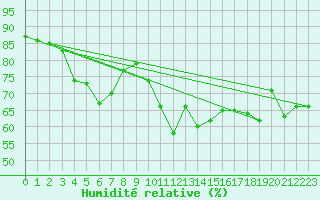 Courbe de l'humidit relative pour Sallles d'Aude (11)