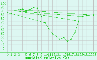 Courbe de l'humidit relative pour Soria (Esp)