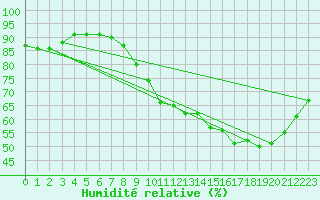Courbe de l'humidit relative pour Sainte-Genevive-des-Bois (91)