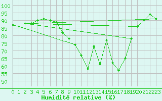Courbe de l'humidit relative pour Bad Lippspringe