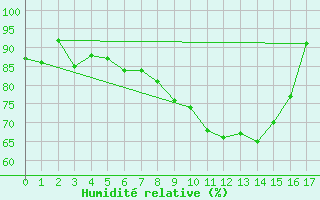 Courbe de l'humidit relative pour Roldalsfjellet