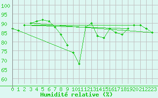 Courbe de l'humidit relative pour Melle (Be)