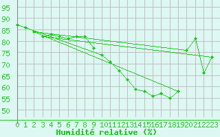 Courbe de l'humidit relative pour Strasbourg (67)
