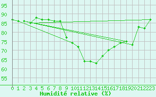 Courbe de l'humidit relative pour Payerne (Sw)