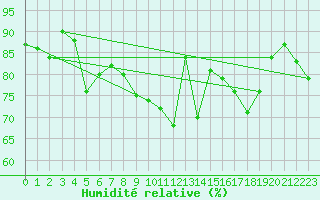 Courbe de l'humidit relative pour Belmullet
