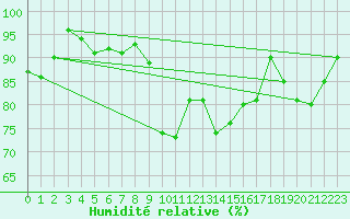 Courbe de l'humidit relative pour Trawscoed